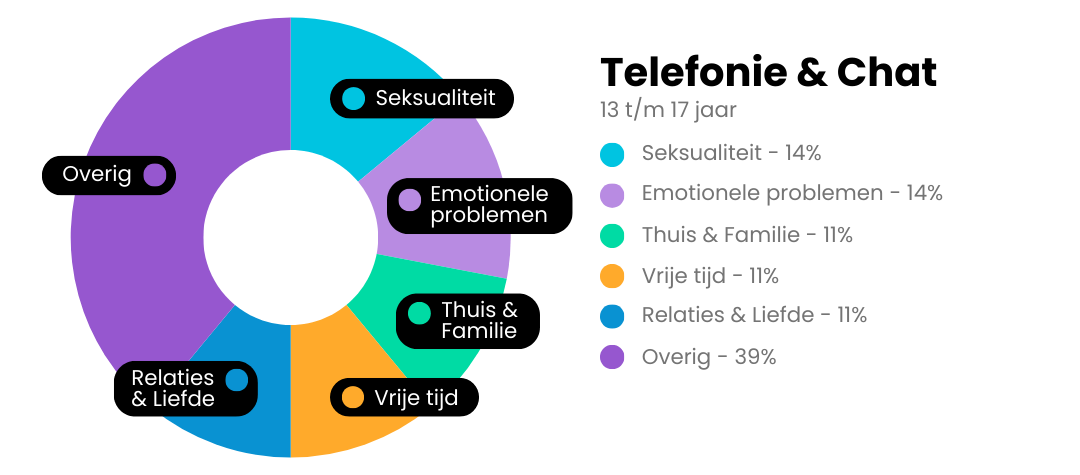 De Kindertelefoon - Telefonie & chat onderwerpen 13 tm 17 jaar.png